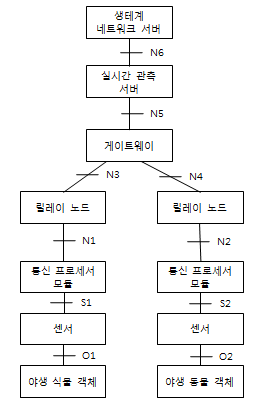 야생동식물 실시간 관측 시스템 물리적 참조 모델