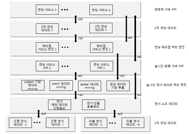 야생동식물 실시간 관측 시스템 데이터 처리 참조 모델