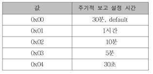 주기적 보고 설정 시간