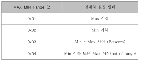 MAX-MIN Range 값