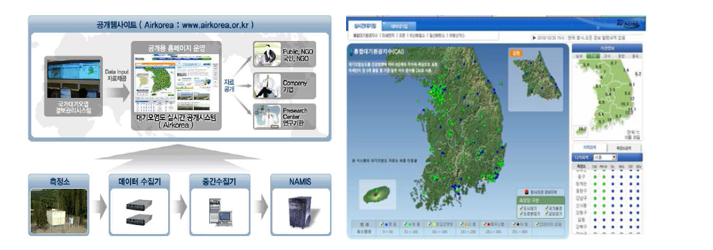 국가대기오염정보관리시스템