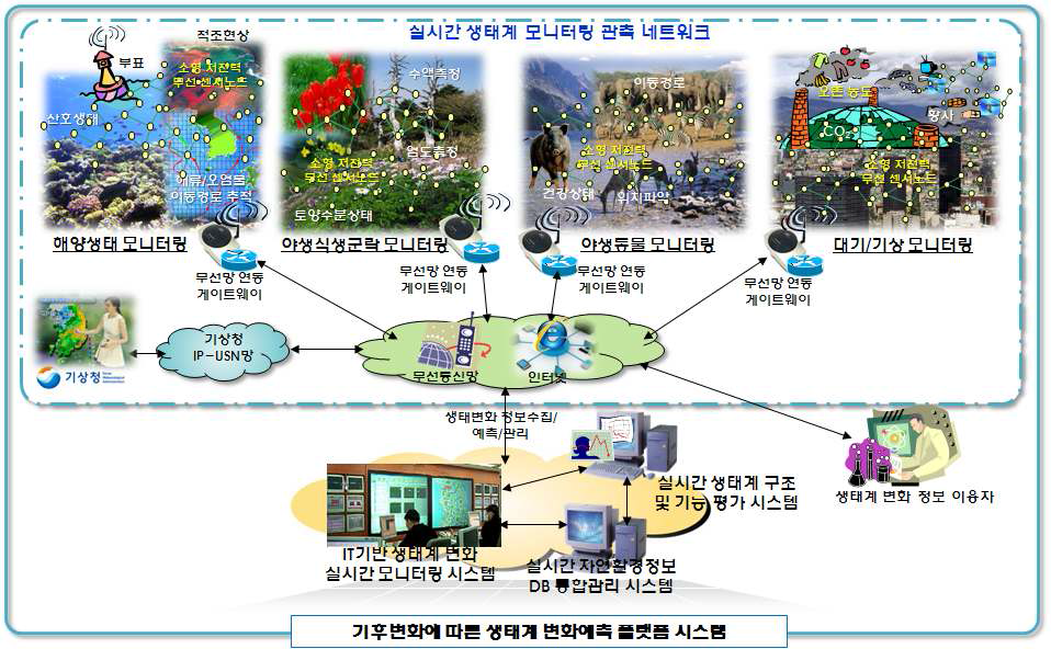 한국 아고산 생태계 모니터링을 위한 센서네트워크 플랫폼 개념도