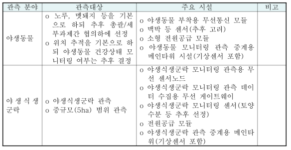 모니터링 관측 분야별 관측 대상