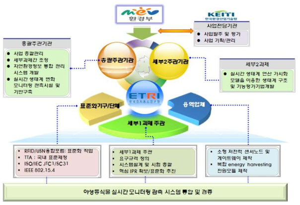 야생동식물 모니터링 시스템 연구개발 추진체계 및 참여기관별 역할