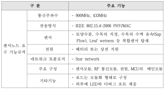 야생식생군락 모니터링용 센서노드 규격