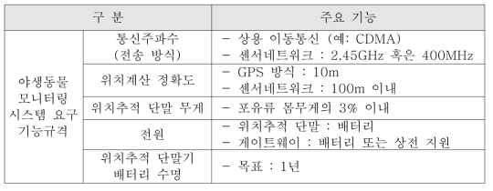 야생동물 모니터링 시스템 규격