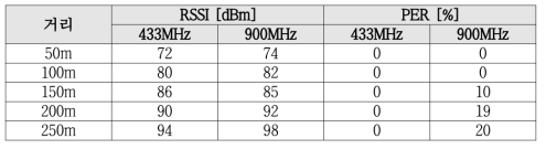 NON-LOS 환경에서의 전파특성 분석 시험결과