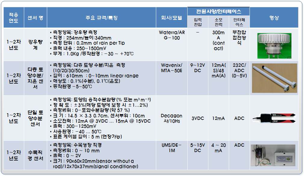 1차년도 적용센서