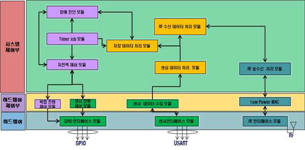 센서노드 소프트웨어 구성도