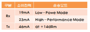 RF transmitter 전원 소모량