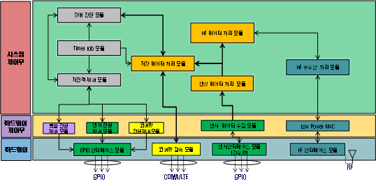 게이트웨이 소프트웨어 구조도