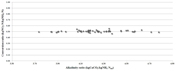 유입 알칼리도/암모니아 비율에 따른 아질산성 질소 전환율 변화