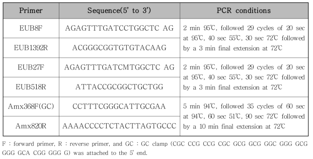 미생물 군집 분석을 위한 PCR 조건