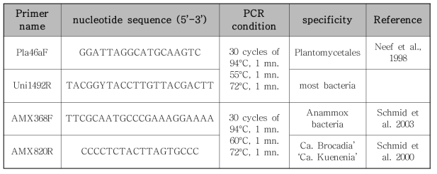 혐기성암모늄산화 미생물의 검출에 사용된 PCR primer정보 및 PCR조건
