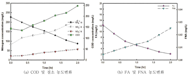 Phase VI(운전주기 2hr)에서의 COD, 질소, FA 및 FNA 농도 변화