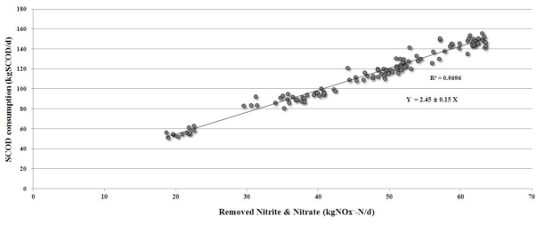 NOx-N 제거량과 소모된 유기물량의 상관관계