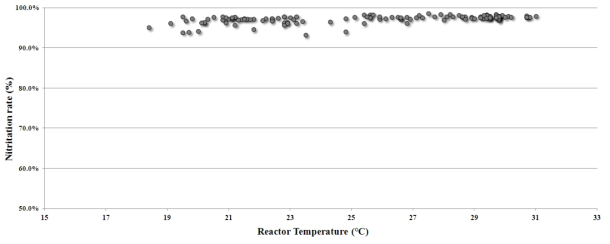 아질산화 반응조 온도조건에 따른 아질산화 효율 변화