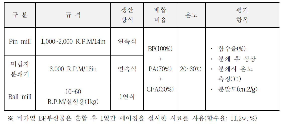 분쇄방법에 따른 실험계획