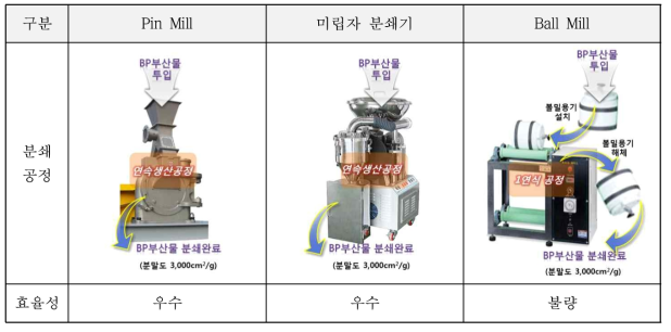 분쇄방법에 따른 효율성 평가