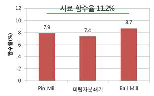 분쇄방법에 따른 함수율