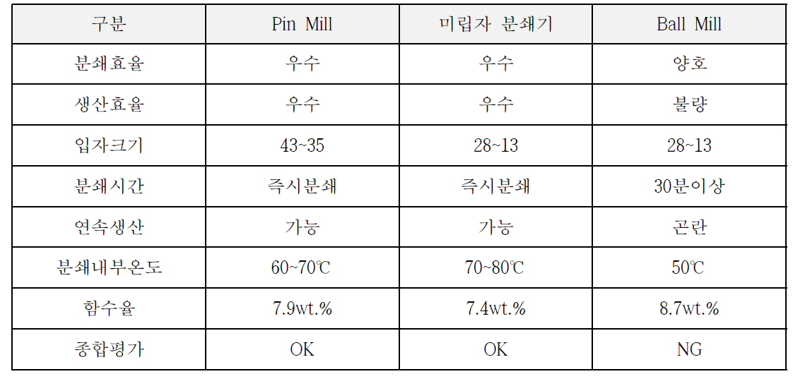 분쇄방법에 따른 성능의 종합평가