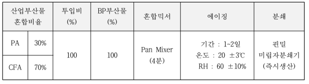 비가열 BP부산물의 최적 배합