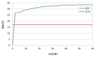 발열온도 측정 결과