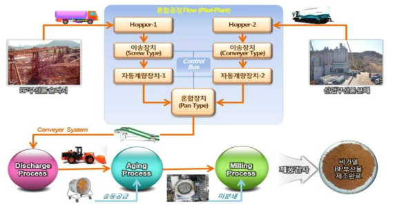 비가열 BP부산물 제조용 제조장치시스템의 공정구성도