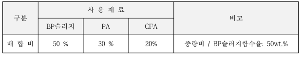 Pilot-Plant 제조실험의 배합사항