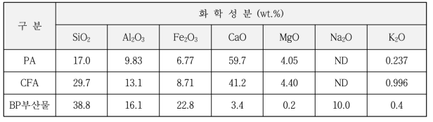 화학성분