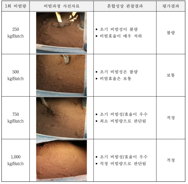 1회 비빔량 평가결과