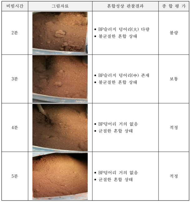 1회 비빔시간 평가결과