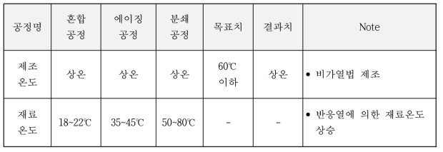 Pilot-Plant에서의 제조온도 평가결과