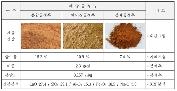 Pilot-Plant에서 생산된 비가열 BP부산물의 물성평가