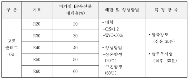 실험요인 및 수준