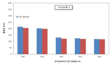 비가열 BP부산물 첨가율에 따른 플로우 측정결과