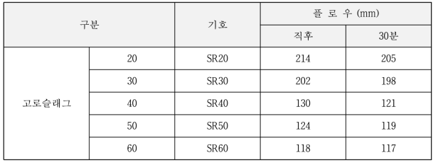 비가열 BP부산물 첨가율에 따른 플로우 측정결과