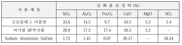 사용재료의 화학 조성