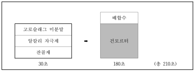 모르타르 비빔방법