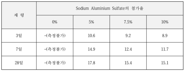 Sodium Aluminium Sulfate를 첨가한 경화체의 압축강도 측정결과