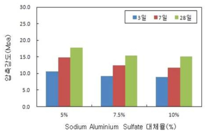 Sodium Aluminium Sulfate 대체율에 따른 경화체의 압축강도