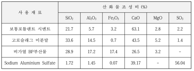 사용재료의 화학 조성