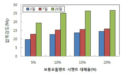 고로슬래그와 시멘트 대체율에 따른 경화체의 압축강도