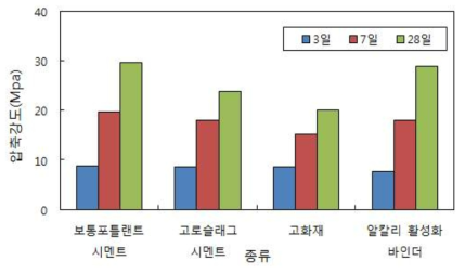 압축강도 측정결과