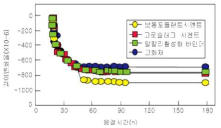 제품별 길이변화 측정결과