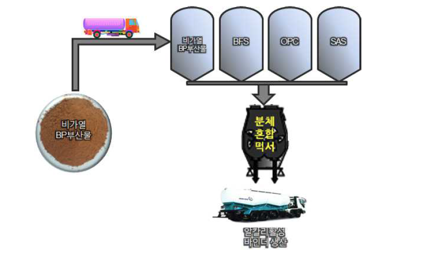 알칼리활성 바인더 시작품 제조공정