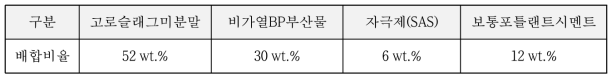 알칼리활성 바인더 시작품 배합비