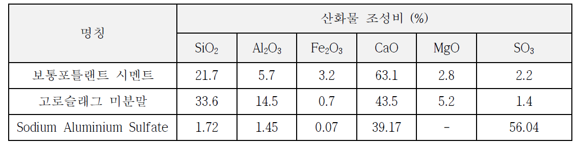 사용재료의 화학 조성