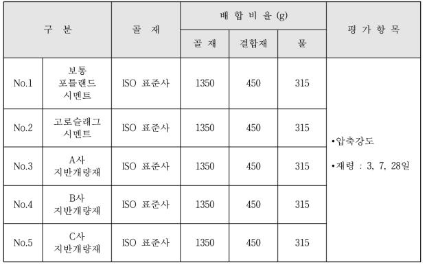 실험요인 및 배합비율