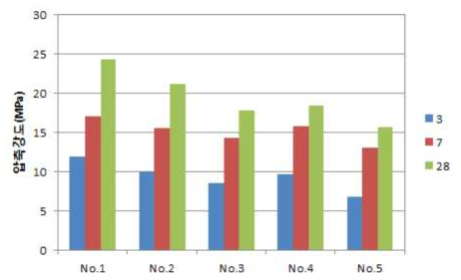 지반개량재용 바인더의 압축강도 실험결과